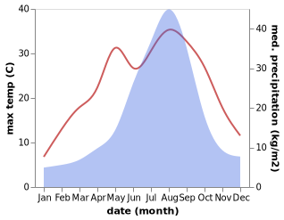 temperature and rainfall during the year in Kuroiso