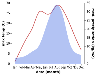 temperature and rainfall during the year in Nikkō