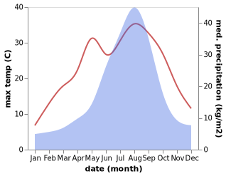 temperature and rainfall during the year in Otawara