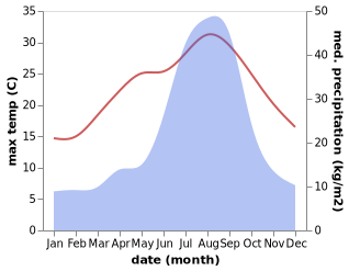 temperature and rainfall during the year in Sakaiminato