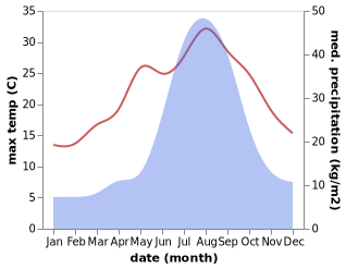 temperature and rainfall during the year in Kurobe