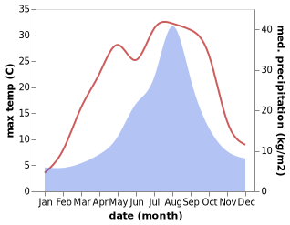 temperature and rainfall during the year in Sakata