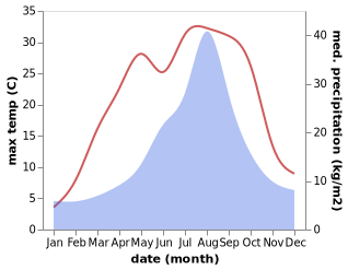 temperature and rainfall during the year in Yuza