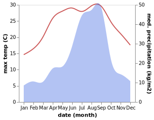 temperature and rainfall during the year in Hofu