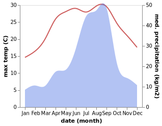 temperature and rainfall during the year in Ogori