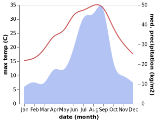 temperature and rainfall during the year in Onoda