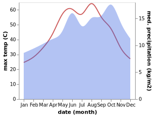 temperature and rainfall during the year in Al Azraq ash Shamali