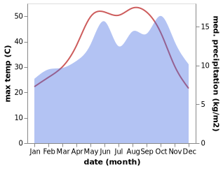 temperature and rainfall during the year in Al Bunayyat ash Shamaliyah