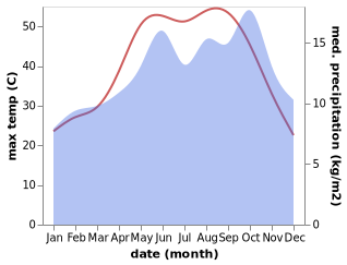 temperature and rainfall during the year in Dhiban