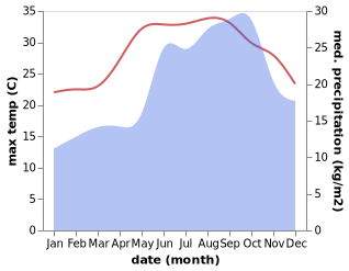 temperature and rainfall during the year in Ma'in