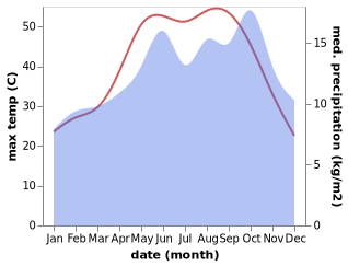 temperature and rainfall during the year in Mulayh