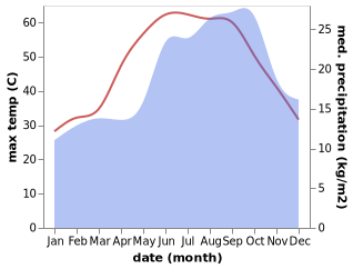 temperature and rainfall during the year in Al Karamah