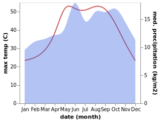 temperature and rainfall during the year in Al Hamra