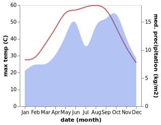 temperature and rainfall during the year in Al Husayniyah