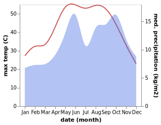 temperature and rainfall during the year in Ash Shawbak