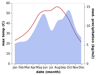 temperature and rainfall during the year in Khirbat al Murayghah