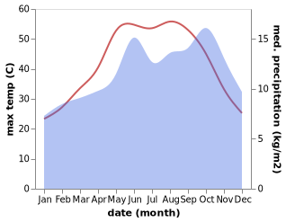 temperature and rainfall during the year in Umm al Qittayn