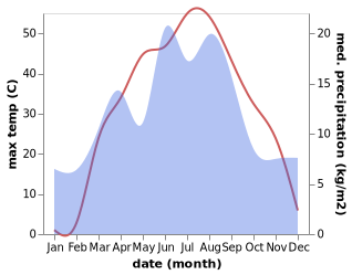 temperature and rainfall during the year in Bakanas