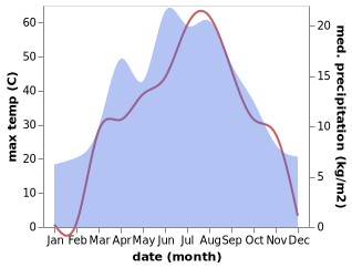 temperature and rainfall during the year in Chemolgan