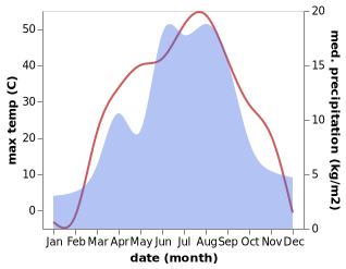 temperature and rainfall during the year in Dostyq