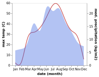 temperature and rainfall during the year in Energeticheskiy