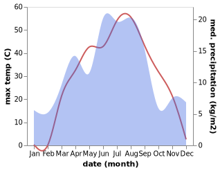 temperature and rainfall during the year in Lepsy