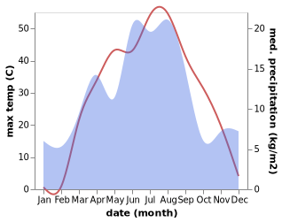 temperature and rainfall during the year in Matay