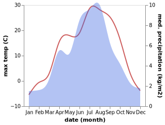 temperature and rainfall during the year in Narynkol