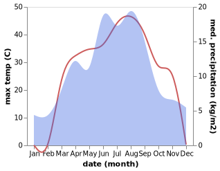 temperature and rainfall during the year in Sarkand