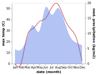 temperature and rainfall during the year in Saryozek