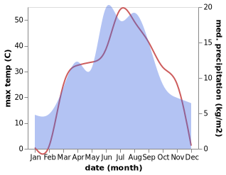 temperature and rainfall during the year in Taldykorgan