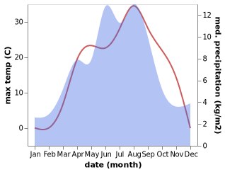 temperature and rainfall during the year in Tekeli