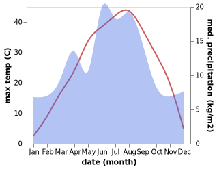 temperature and rainfall during the year in Ulken