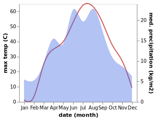 temperature and rainfall during the year in Zharkent