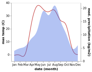 temperature and rainfall during the year in Akkol'