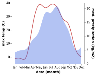 temperature and rainfall during the year in Aqsū