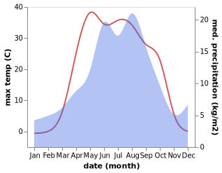 temperature and rainfall during the year in Astrakhan