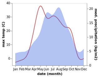 temperature and rainfall during the year in Balkashīno