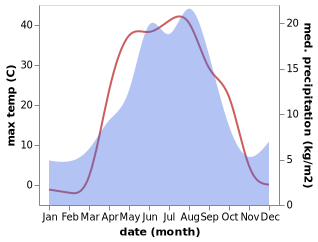 temperature and rainfall during the year in Derzhavinsk