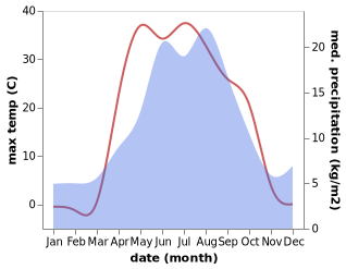 temperature and rainfall during the year in Esil