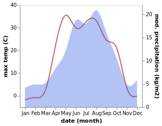 temperature and rainfall during the year in Makīnsk