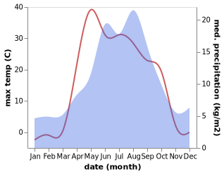 temperature and rainfall during the year in Shantobe