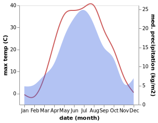 temperature and rainfall during the year in Aqtöbe