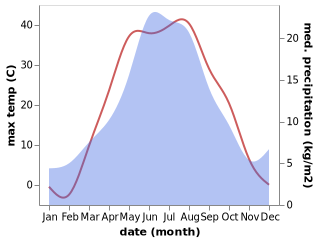 temperature and rainfall during the year in Batamshinskiy