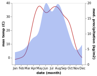 temperature and rainfall during the year in Astana