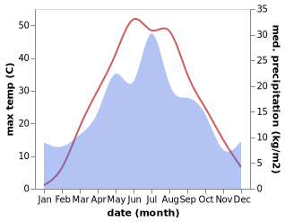 temperature and rainfall during the year in Balyqshy