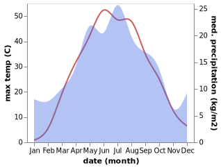 temperature and rainfall during the year in Dossor