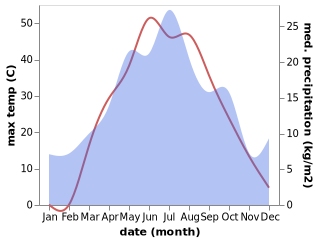 temperature and rainfall during the year in Īnderbor