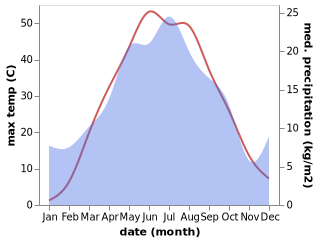 temperature and rainfall during the year in Maqat