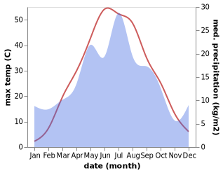 temperature and rainfall during the year in Qaraton